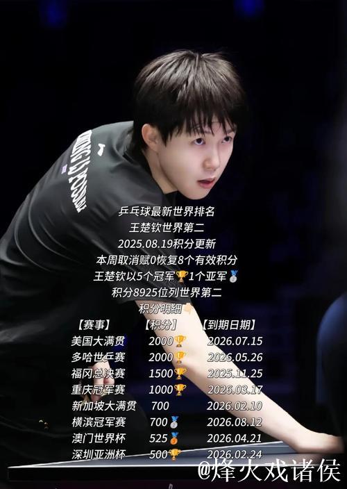 国际乒联最新排名：王楚钦、孙颖莎位居榜首，国乒女单前五全揽